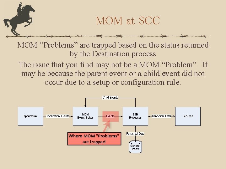 MOM at SCC MOM “Problems” are trapped based on the status returned by the