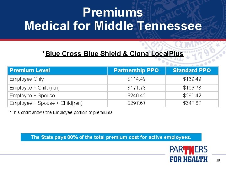 Premiums Medical for Middle Tennessee *Blue Cross Blue Shield & Cigna Local. Plus Premium