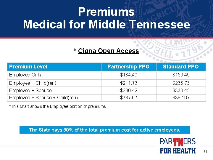 Premiums Medical for Middle Tennessee * Cigna Open Access Premium Level Partnership PPO Standard