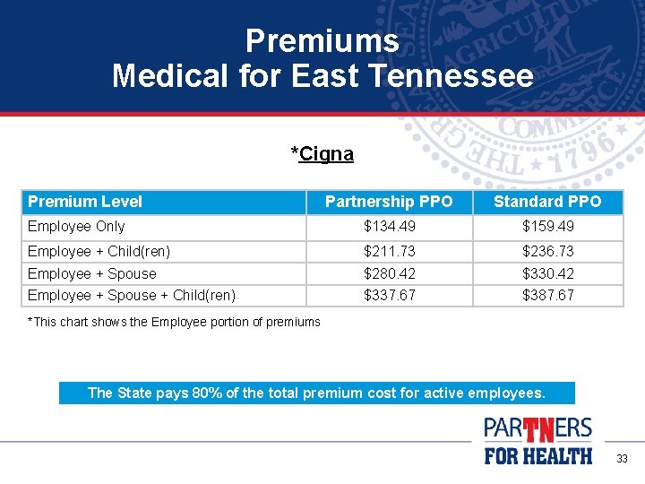 Premiums Medical for East Tennessee *Cigna Premium Level Partnership PPO Standard PPO Employee Only