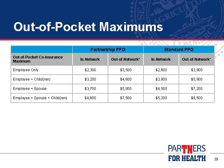 Out-of-Pocket Maximums Partnership PPO Out-of-Pocket Co-insurance Maximum Standard PPO In-Network Out-of-Network* Employee Only $2,