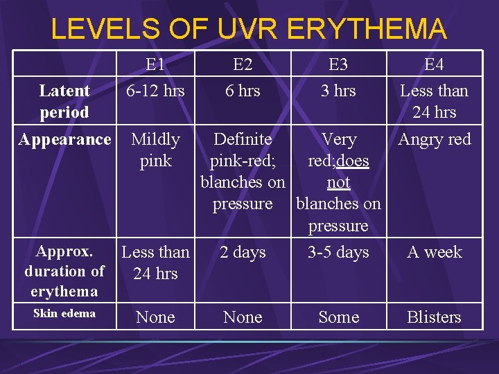 LEVELS OF UVR ERYTHEMA Latent period Appearance E 1 6 -12 hrs E 2