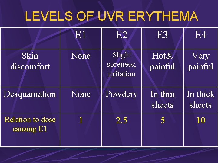 LEVELS OF UVR ERYTHEMA E 1 E 2 E 3 E 4 Skin discomfort