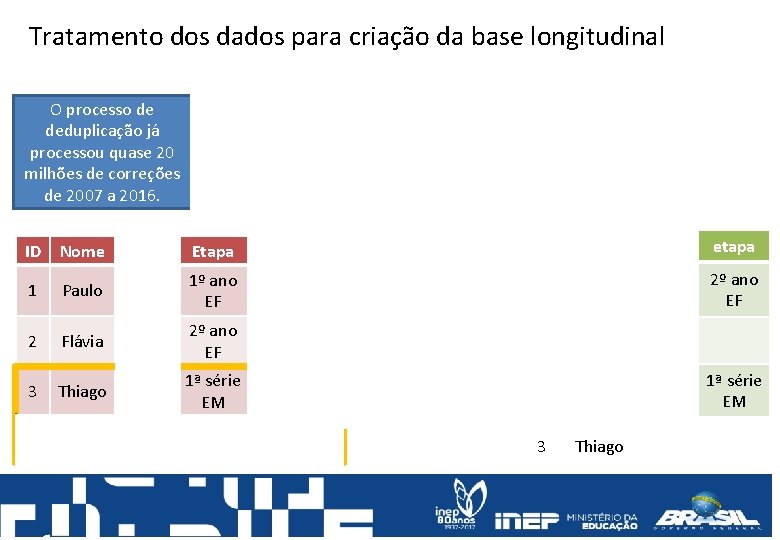 Tratamento dos dados para criação da base longitudinal O processo de Menos de 1%