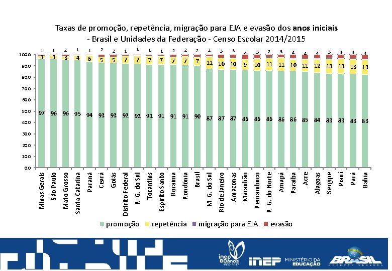 Taxas de promoção, repetência, migração para EJA e evasão dos anos iniciais - Brasil