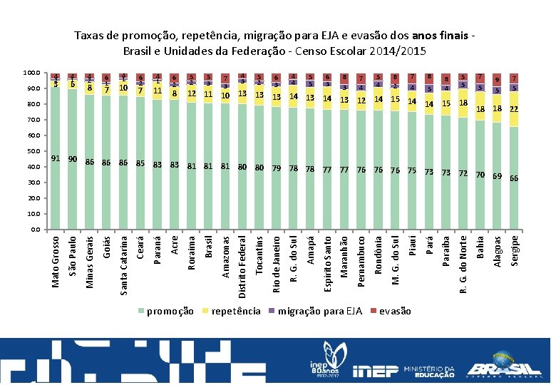 Taxas de promoção, repetência, migração para EJA e evasão dos anos finais - Brasil