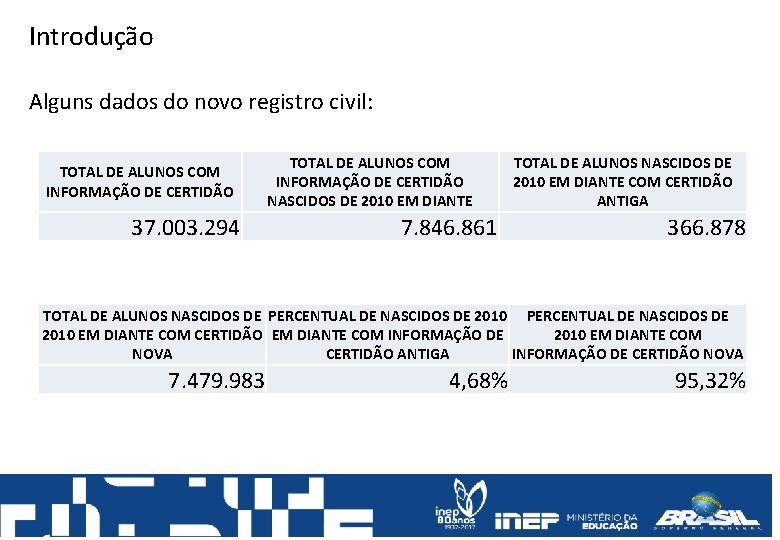 Introdução Alguns dados do novo registro civil: TOTAL DE ALUNOS COM INFORMAÇÃO DE CERTIDÃO