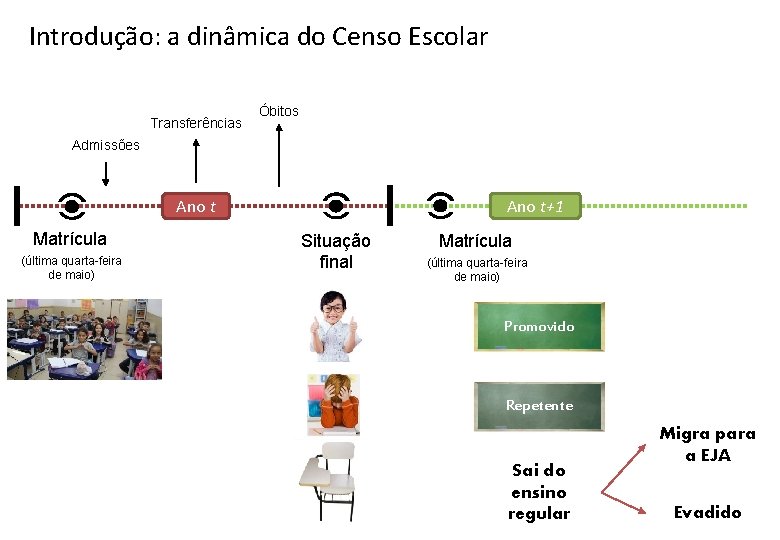 Introdução: a dinâmica do Censo Escolar Transferências Óbitos Admissões Ano t+1 Ano t Matrícula