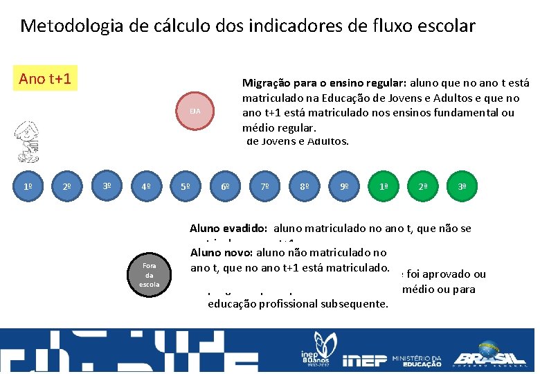 Metodologia de cálculo dos indicadores de fluxo escolar Ano t+1 Ano t Migração paraoaensino