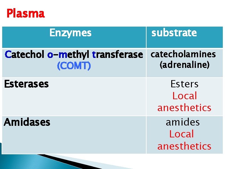 Plasma Enzymes substrate Catechol o-methyl transferase catecholamines (adrenaline) (COMT) Esterases Amidases Esters Local anesthetics