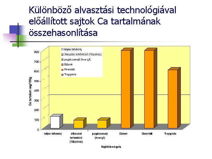 Különböző alvasztási technológiával előállított sajtok Ca tartalmának összehasonlítása 