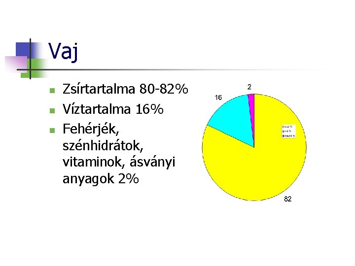 Vaj n n n Zsírtartalma 80 -82% Víztartalma 16% Fehérjék, szénhidrátok, vitaminok, ásványi anyagok