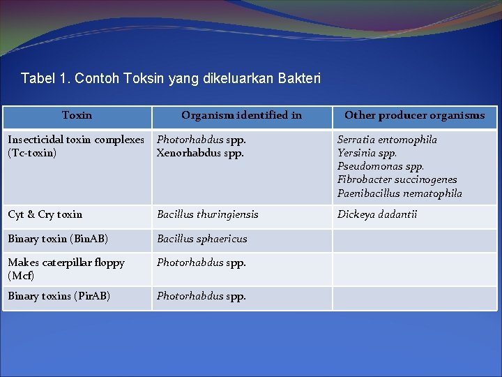 Tabel 1. Contoh Toksin yang dikeluarkan Bakteri Toxin Organism identified in Other producer organisms