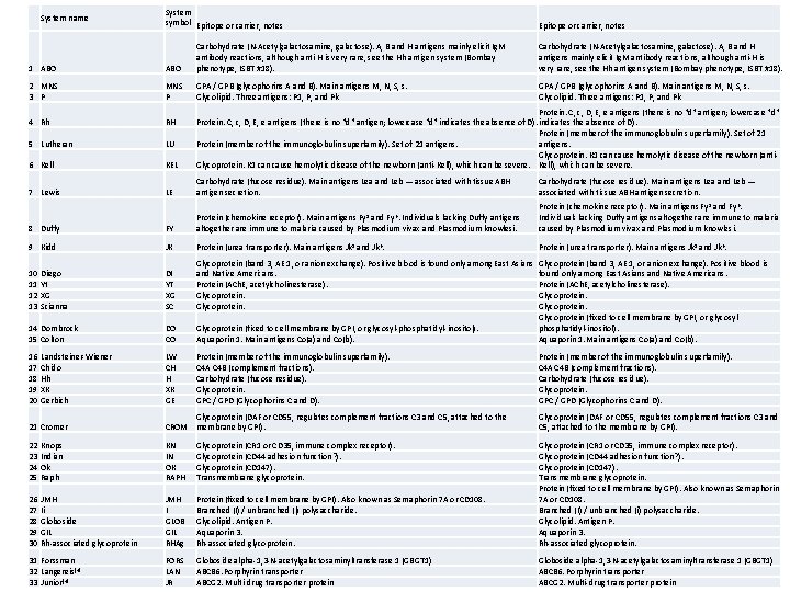 System name System symbol Epitope or carrier, notes 1 ABO Carbohydrate (N-Acetylgalactosamine, galactose). A,