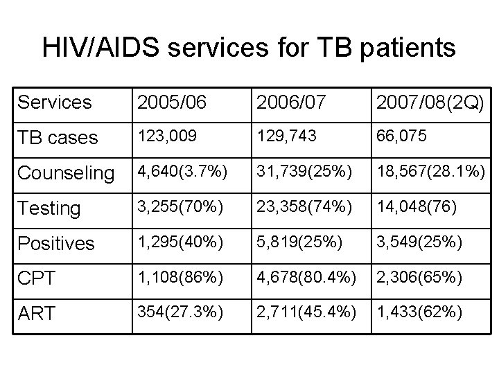 HIV/AIDS services for TB patients Services 2005/06 2006/07 2007/08(2 Q) TB cases 123, 009