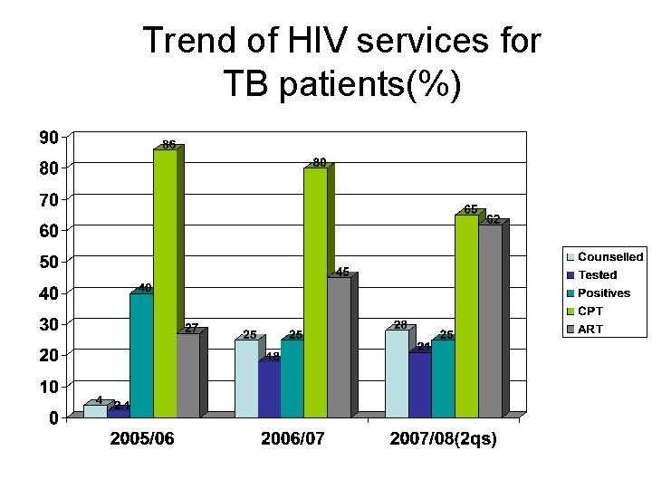 Trend of HIV services for TB patients(%) 