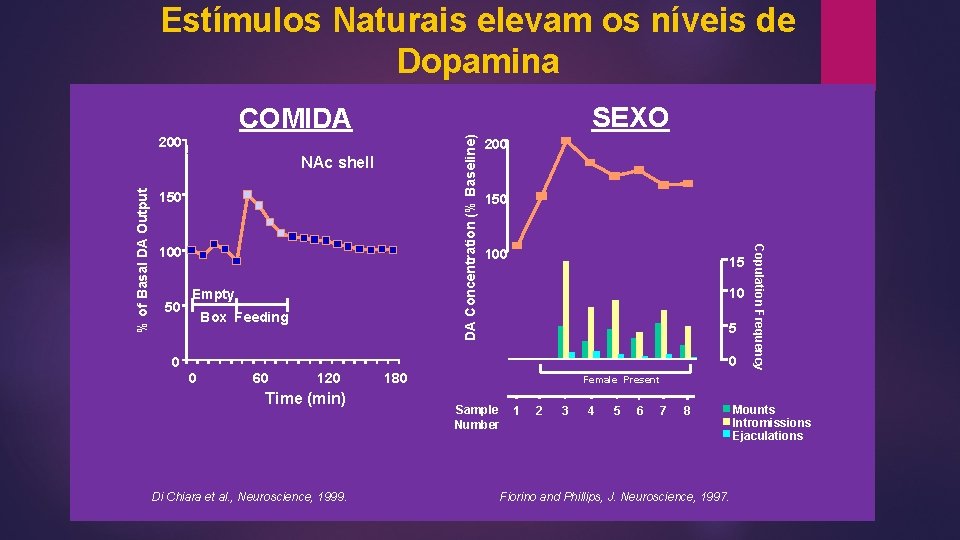 Estímulos Naturais elevam os níveis de Dopamina SEXO COMIDA % of Basal DA Output Estímulos Naturais elevam os níveis de Dopamina SEXO COMIDA % of Basal DA Output