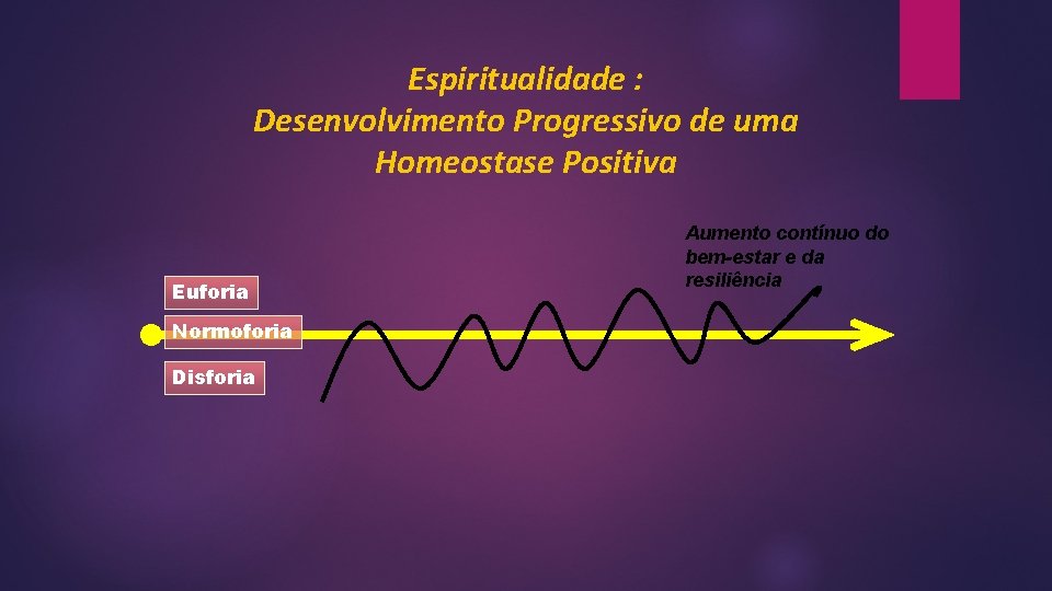 Espiritualidade : Desenvolvimento Progressivo de uma Homeostase Positiva Euforia Normoforia Disforia Aumento contínuo do Espiritualidade : Desenvolvimento Progressivo de uma Homeostase Positiva Euforia Normoforia Disforia Aumento contínuo do