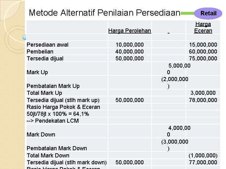 Metode Alternatif Penilaian Persediaan Retail Harga Perolehan Eceran Persediaan awal 10, 000 15, 000