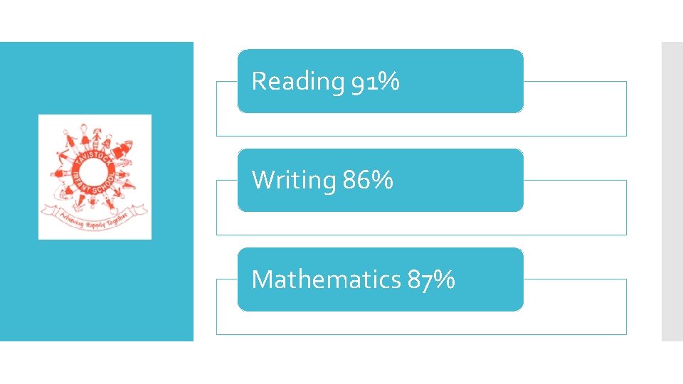 Reading 91% Writing 86% Mathematics 87% 