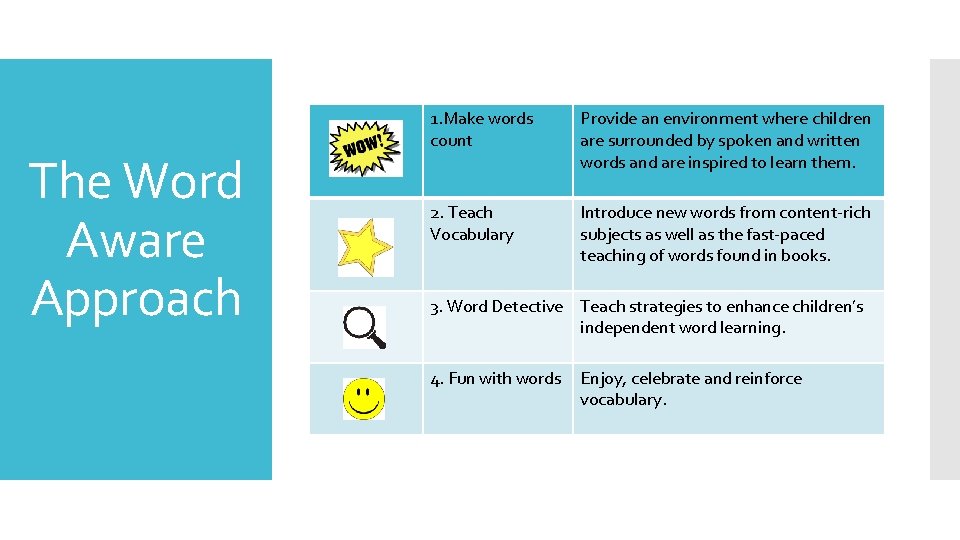 The Word Aware Approach 1. Make words count Provide an environment where children are