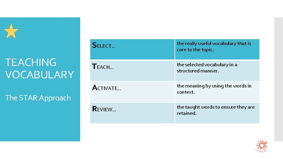 TEACHING VOCABULARY SELECT… the really useful vocabulary that is core to the topic. TEACH…