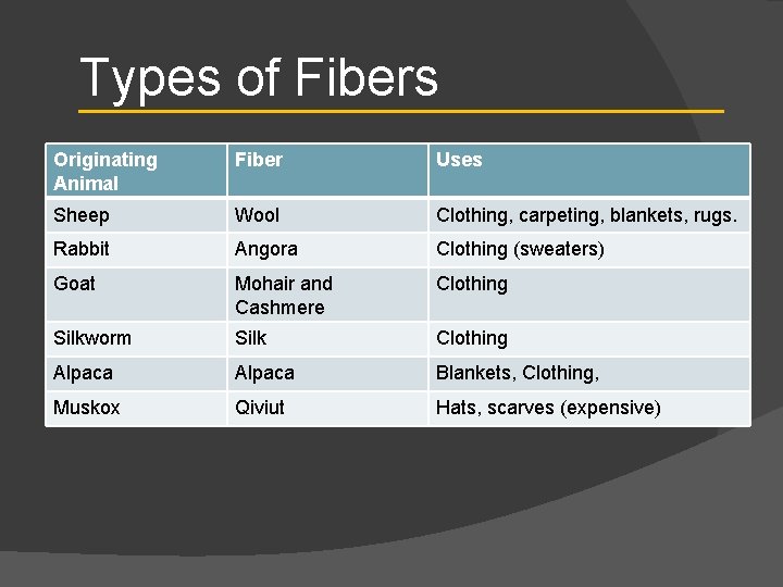 Types of Fibers Originating Animal Fiber Uses Sheep Wool Clothing, carpeting, blankets, rugs. Rabbit
