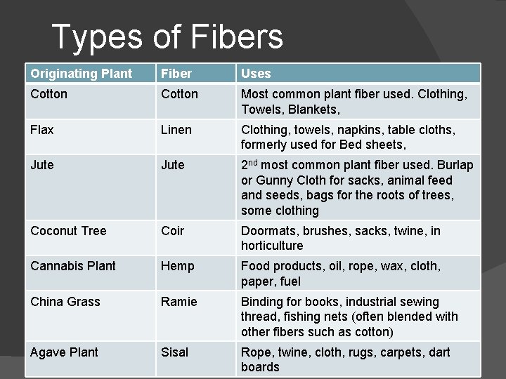 Types of Fibers Originating Plant Fiber Uses Cotton Most common plant fiber used. Clothing,