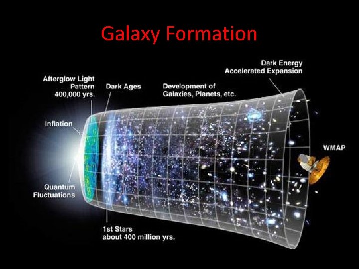 Galaxy Formation • The universe was very violent in its early epochs, and galaxies