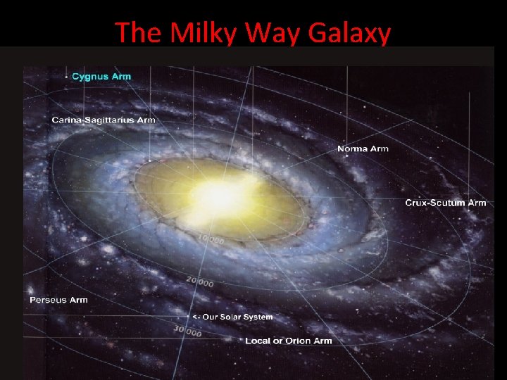 The Milky Way Galaxy • The rotational period is about 200 million years at