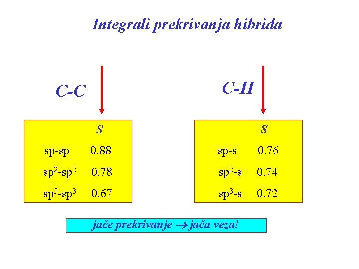 Integrali prekrivanja hibrida C-H C-C S S sp-sp 0. 88 sp-s 0. 76 sp