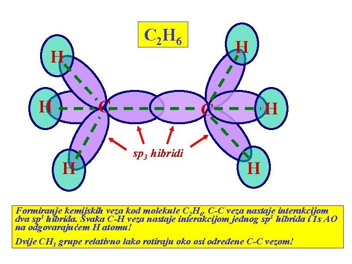 C 2 H 6 H H C H H H C sp 3 hibridi