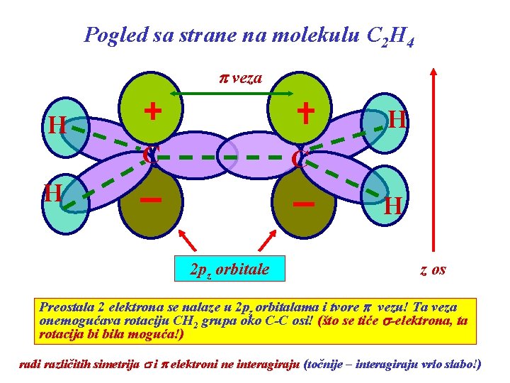 Pogled sa strane na molekulu C 2 H 4 p veza H H C