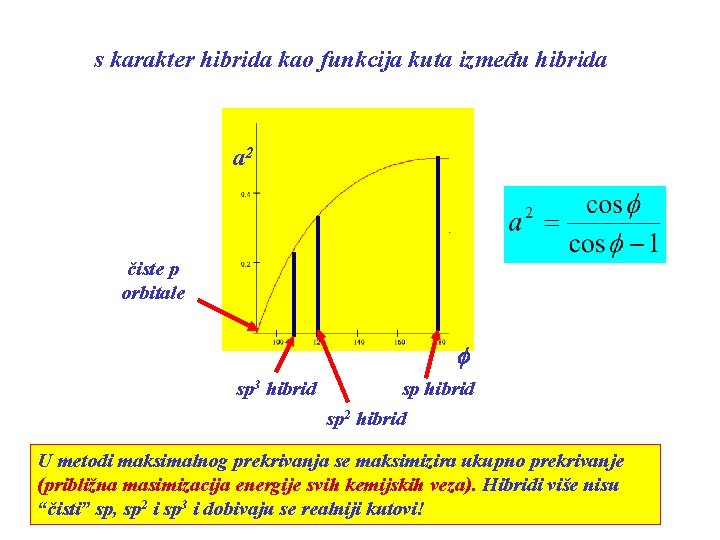 s karakter hibrida kao funkcija kuta između hibrida a 2 čiste p orbitale f