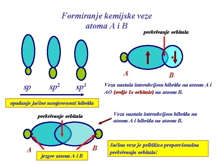 Formiranje kemijske veze atoma A i B prekrivanje orbitala A sp sp 2 B