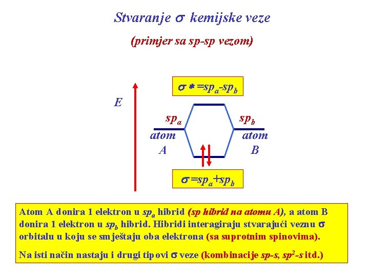 Stvaranje s kemijske veze (primjer sa sp-sp vezom) E s * =spa-spb spa atom