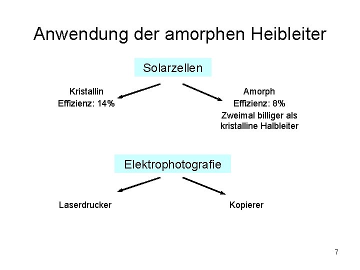 Anwendung der amorphen Heibleiter Solarzellen Kristallin Effizienz: 14% Amorph Effizienz: 8% Zweimal billiger als