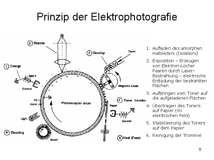 Prinzip der Elektrophotografie 1. Aufladen des amorphen Halbleiters (Isolators) 2. Exposition – Erzeugen von