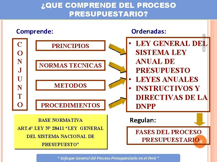 ¿QUE COMPRENDE DEL PROCESO PRESUPUESTARIO? C O N J U N T O Ordenadas: