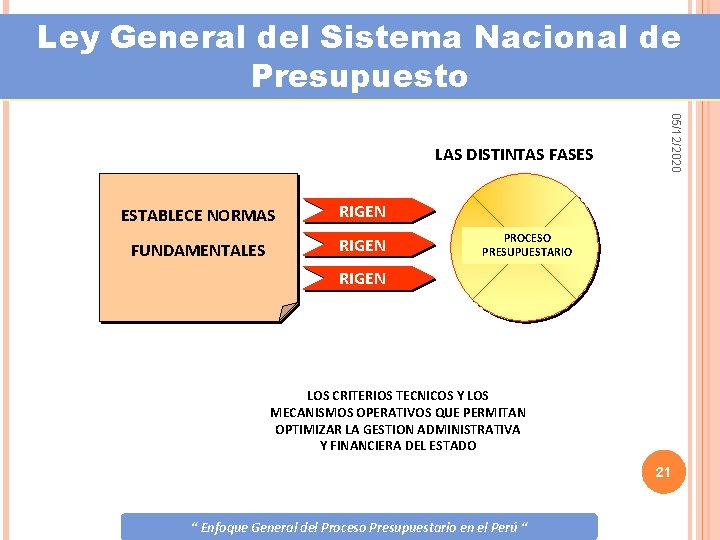 Ley General del Sistema Nacional de Presupuesto ESTABLECE NORMAS RIGEN FUNDAMENTALES RIGEN 05/12/2020 LAS