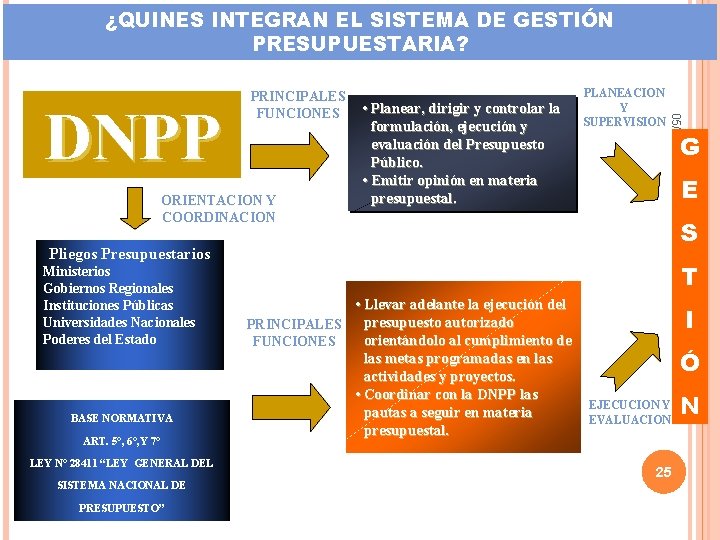 ¿QUINES INTEGRAN EL SISTEMA DE GESTIÓN PRESUPUESTARIA? ORIENTACION Y COORDINACION • Planear, dirigir y