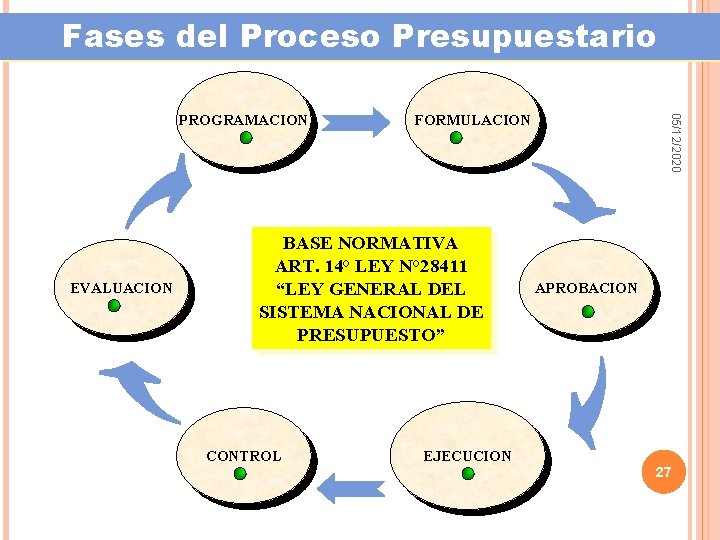 Fases del Proceso Presupuestario EVALUACION FORMULACION BASE NORMATIVA ART. 14° LEY N° 28411 “LEY