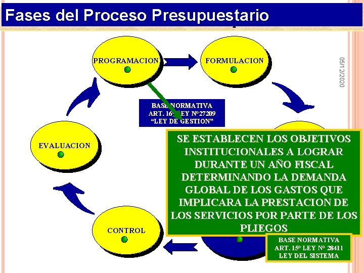 Fases del Proceso Presupuestario FORMULACION 05/12/2020 PROGRAMACION BASE NORMATIVA ART. 16° LEY N° 27209