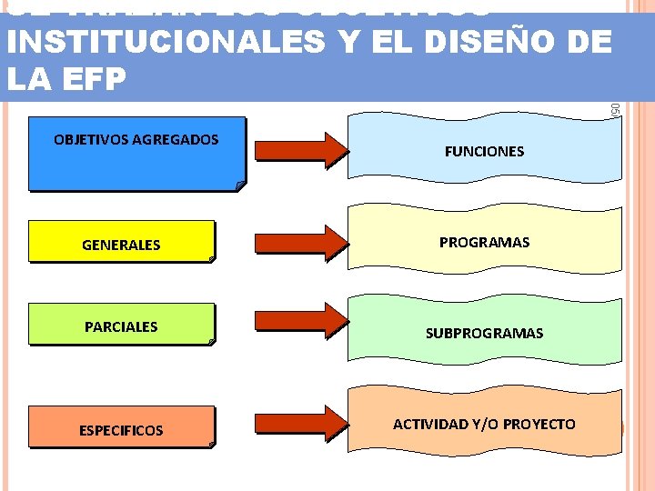 SE TRAZAN LOS OBJETIVOS INSTITUCIONALES Y EL DISEÑO DE LA EFP FUNCIONES GENERALES PROGRAMAS