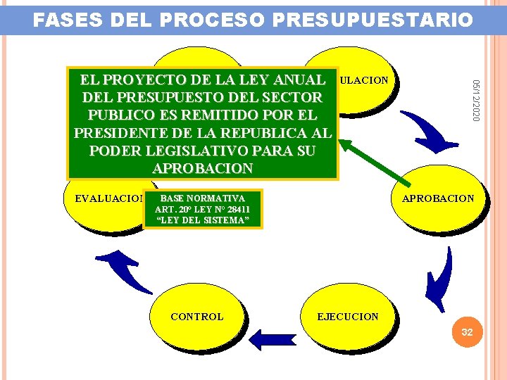 FASES DEL PROCESO PRESUPUESTARIO EVALUACION APROBACION BASE NORMATIVA ART. 20° LEY N° 28411 “LEY
