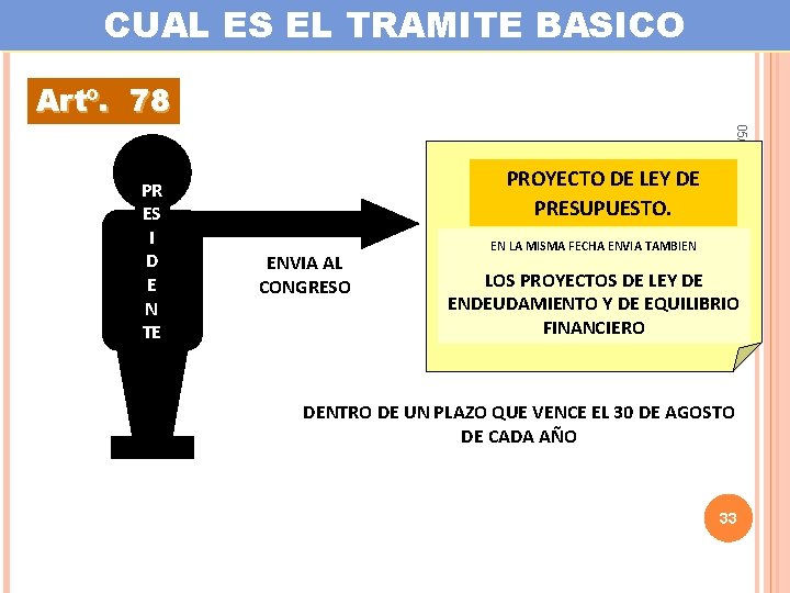 CUAL ES EL TRAMITE BASICO Artº. 78 PROYECTO DE LEY DE PRESUPUESTO. ENVIA AL