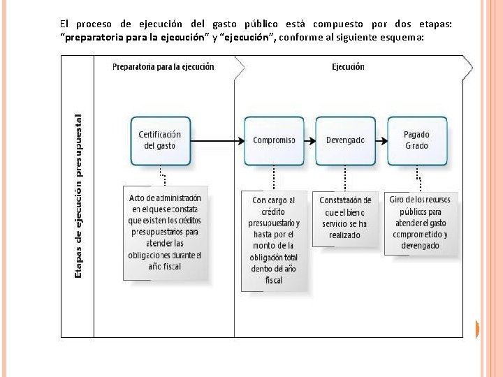El proceso de ejecución del gasto público está compuesto por dos etapas: “preparatoria para