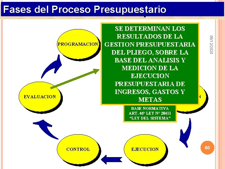 Fases del Proceso Presupuestario EVALUACION 05/12/2020 PROGRAMACION SE DETERMINAN LOS RESULTADOS DE LA FORMULACION