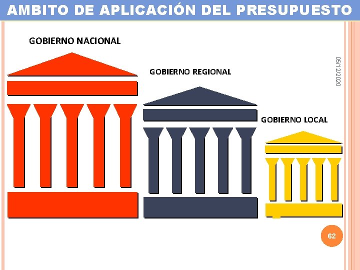 AMBITO DE APLICACIÓN DEL PRESUPUESTO GOBIERNO NACIONAL 05/12/2020 GOBIERNO REGIONAL GOBIERNO LOCAL 62 
