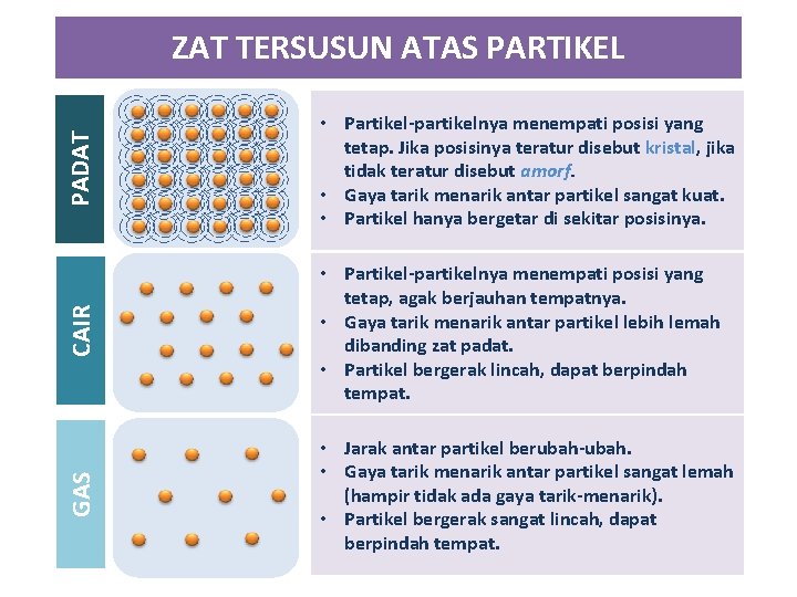 PADAT • Partikel-partikelnya menempati posisi yang tetap. Jika posisinya teratur disebut kristal, jika tidak